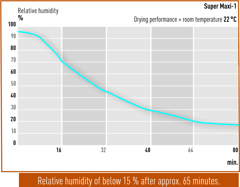 Drying Performance Super Maxi-1