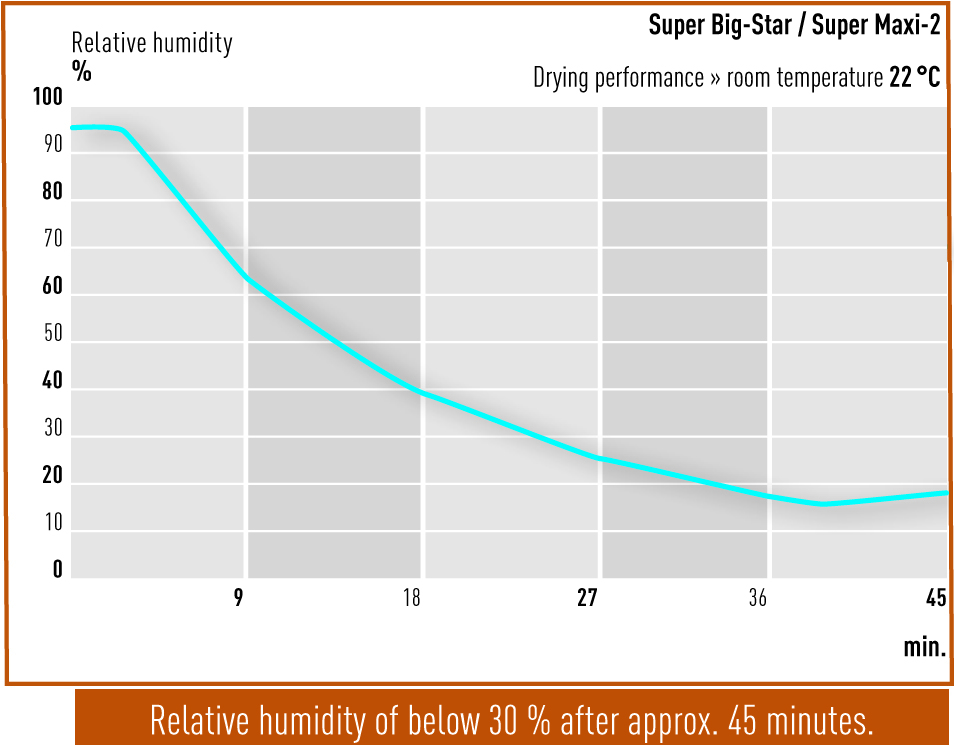 Drying Performance Super Big-Star and Super Maxi-2